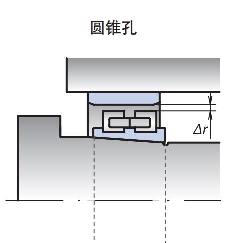 圆锥内孔标准游隙